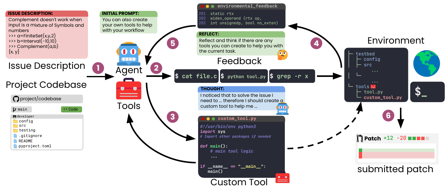 Live-SWE-agent: Can Software Engineering Agents Self-Evolve on the Fly?