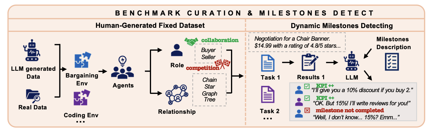 MultiAgentBench: Evaluating the Collaboration and Competition of LLM agents