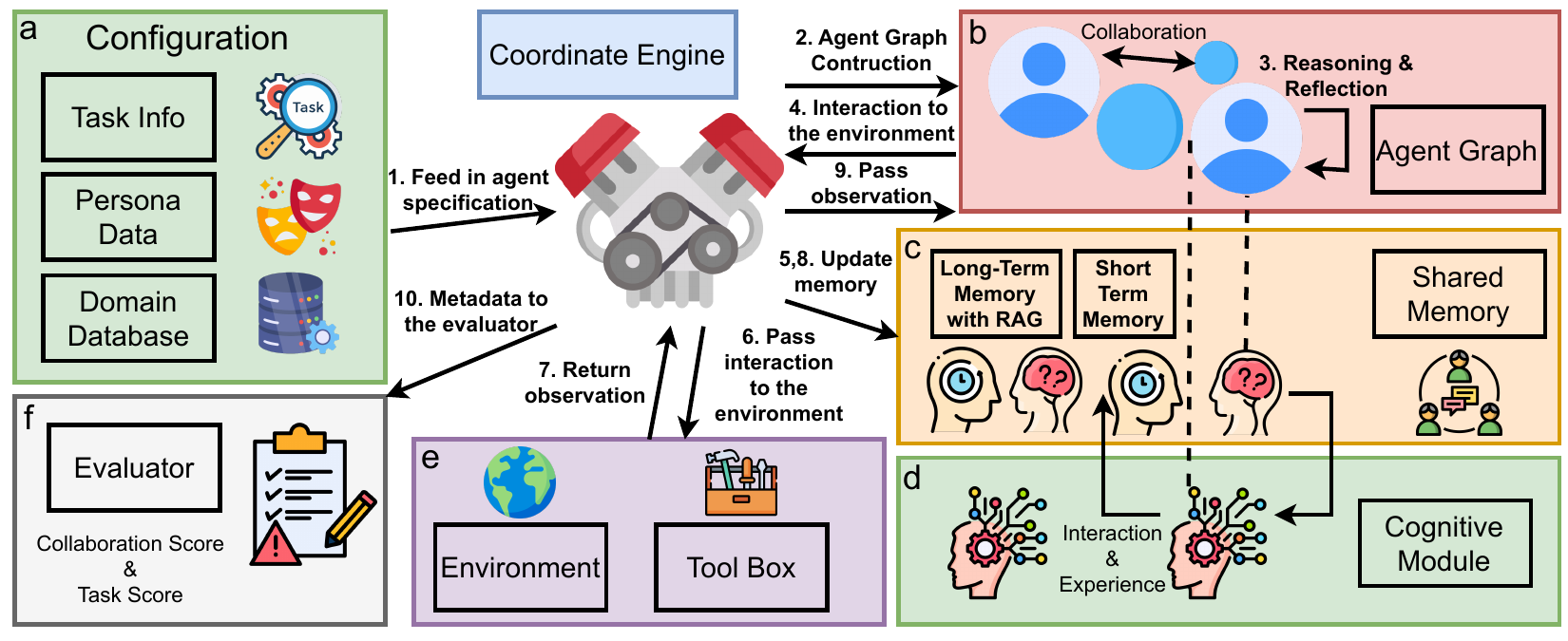 MultiAgentBench: Evaluating the Collaboration and Competition of LLM agents