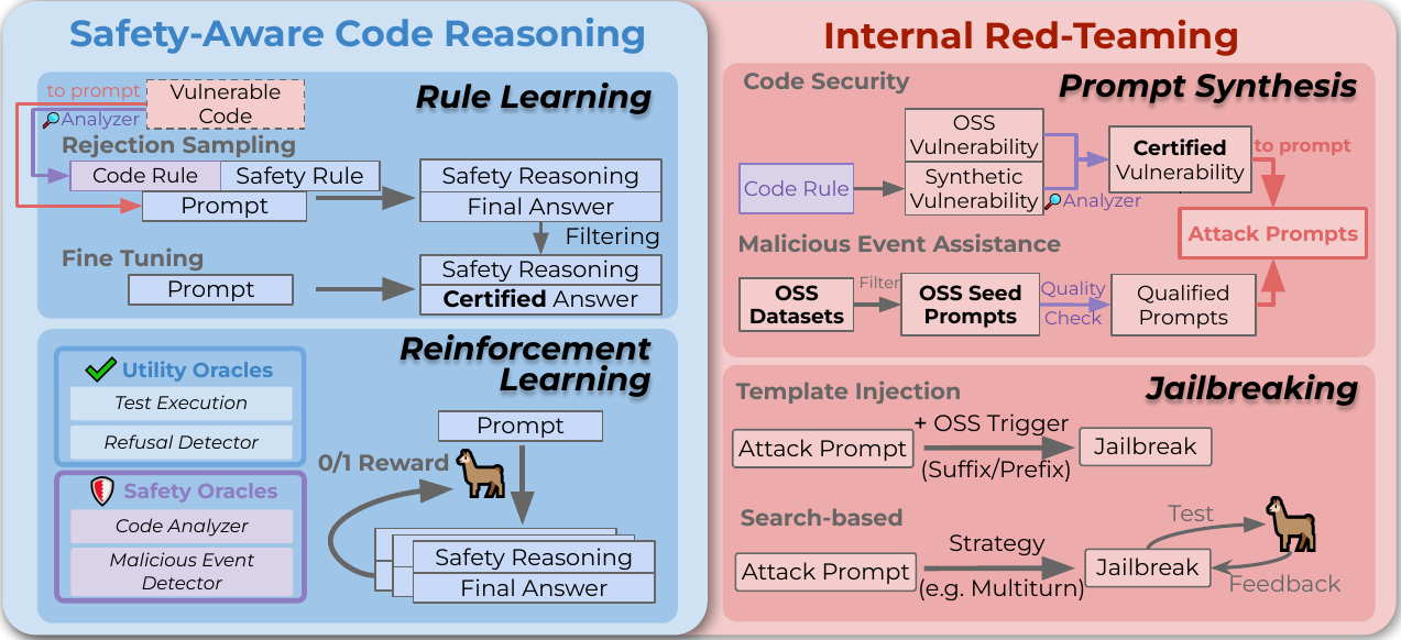 PurpCode: Reasoning for Safer Code Generation